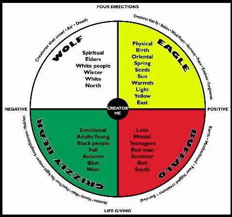 Canadian Aboriginal Medicine Wheel